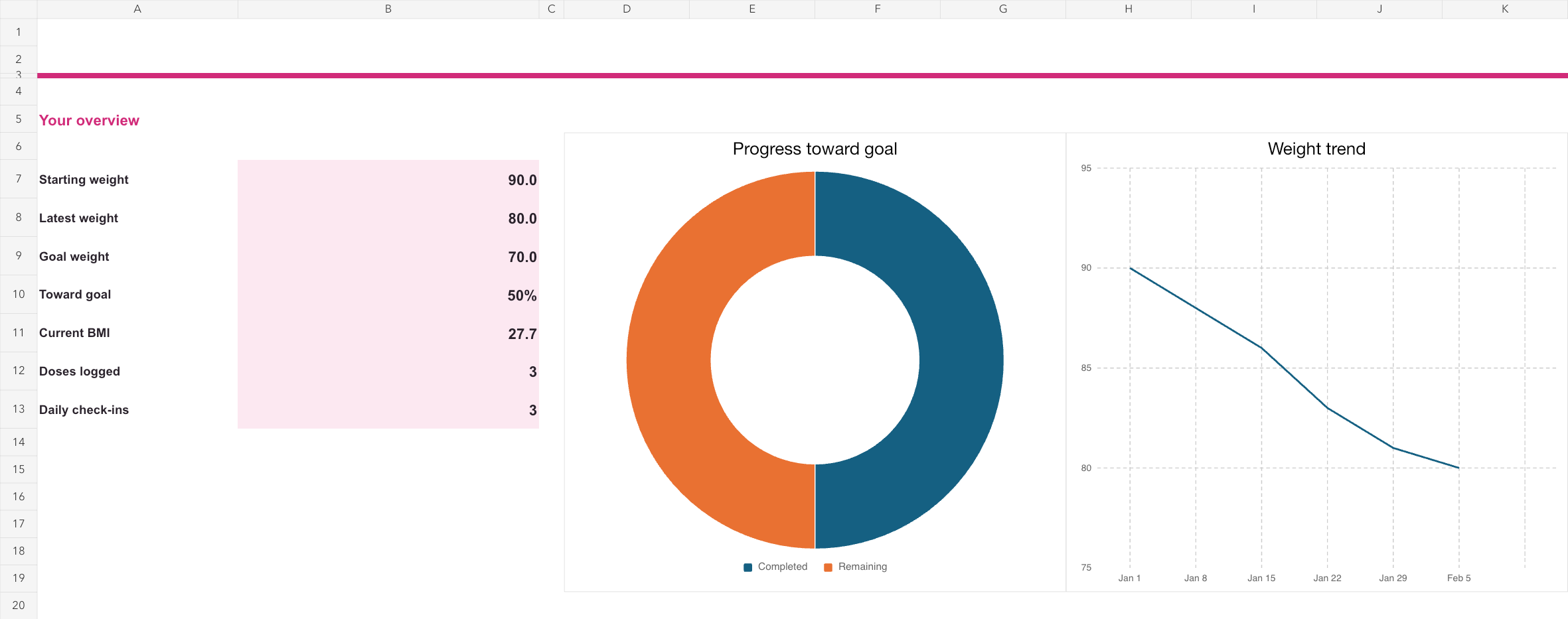 Example GLP-1 spreadsheet dashboard showing starting and latest weight, goal progress, BMI, a goal ring, and a weight trend chart